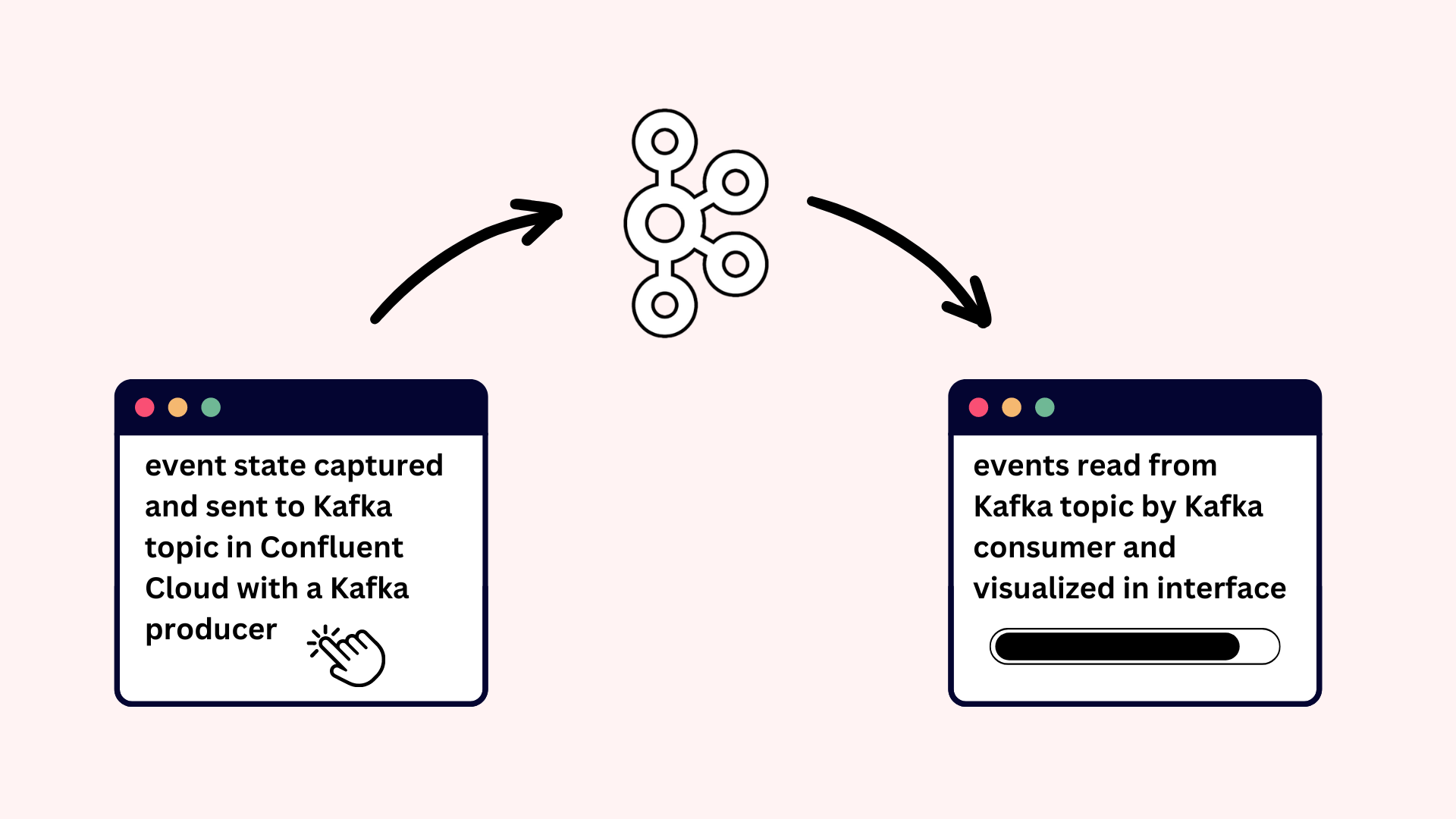 graph showing the webpage as the final and first nodes with Kafka between them to illustrate that the event state is captured
    and sent to Kafka topic in Confluent Cloud with a Kafka producer and then the events are read from Kafka topic by Kafka consumer and visualized in interface